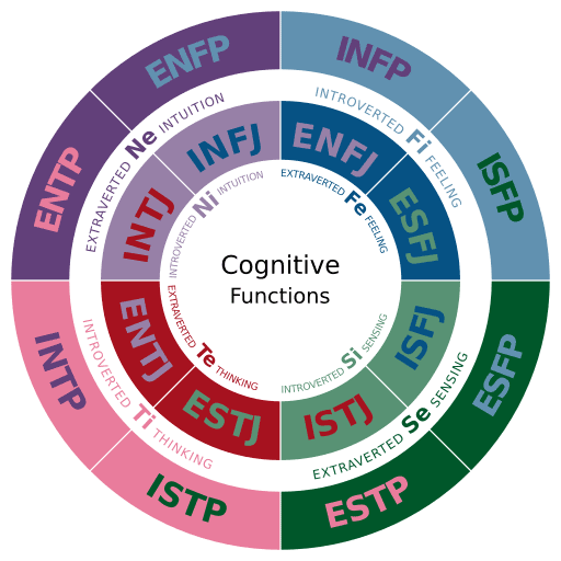 Colour wheel showing the cognitive functions of the various personality types.