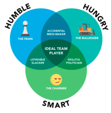 Venn diagram showing team player qualities