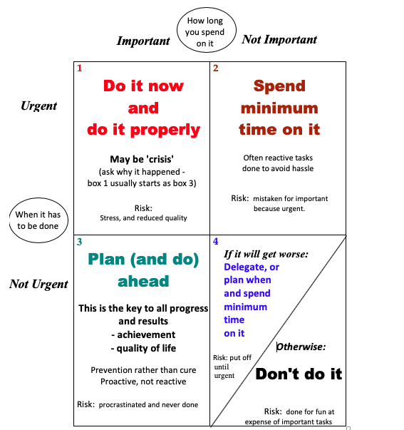 quadrant dividing tasks into different priority